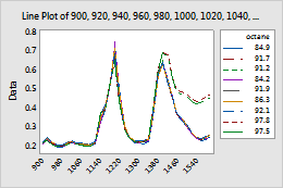 Select a Line Plot - Minitab