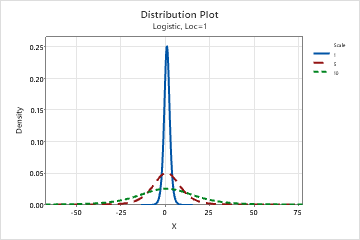 Logistic distribution - Minitab