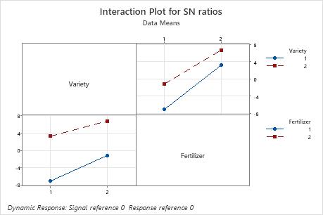 taguchi design of experiments minitab