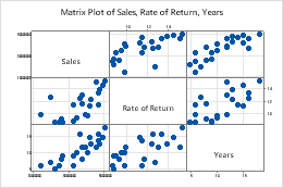 Matrix Plot - Minitab
