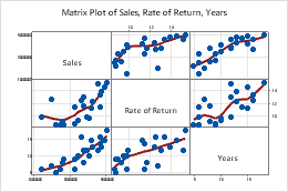 Select a matrix plot - Minitab