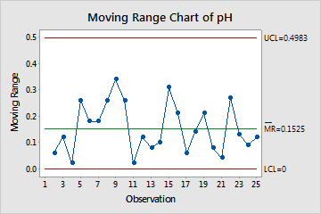 Moving Range Control Chart