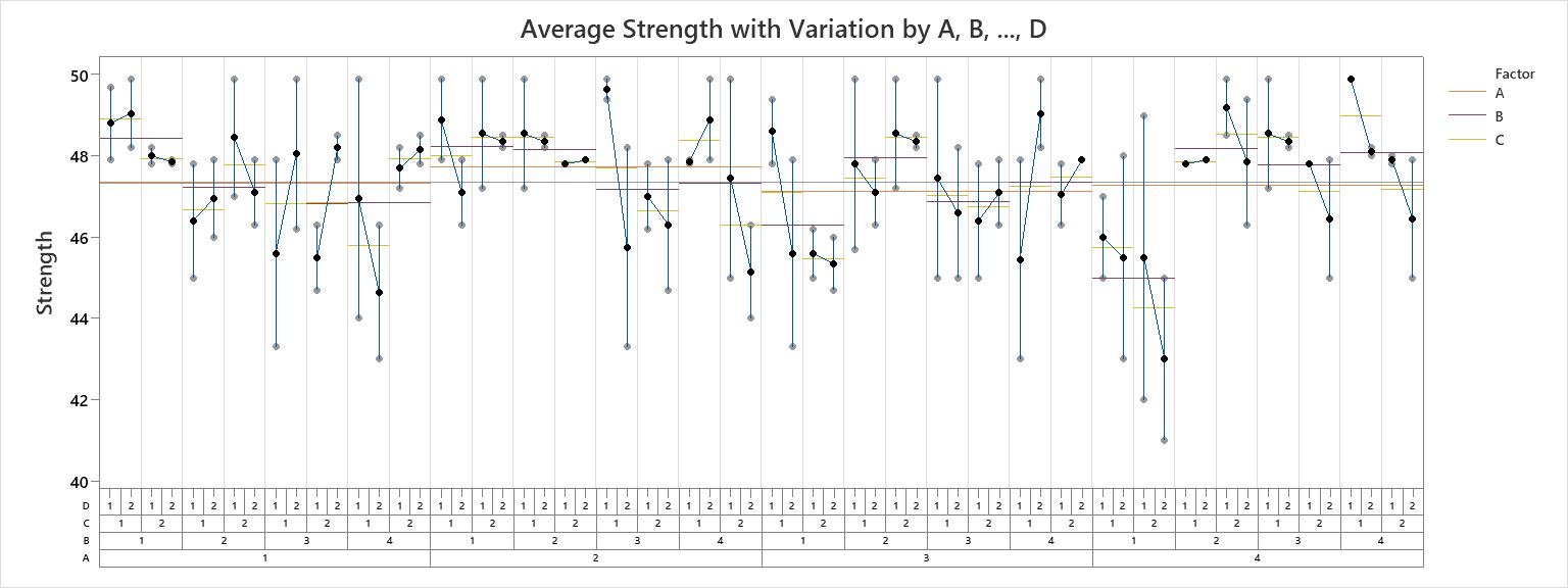 Variability chart basics - Minitab
