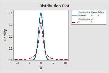 Interpret The Key Results For Probability Distribution Plot - Minitab