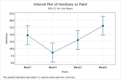 minitab confidence interval