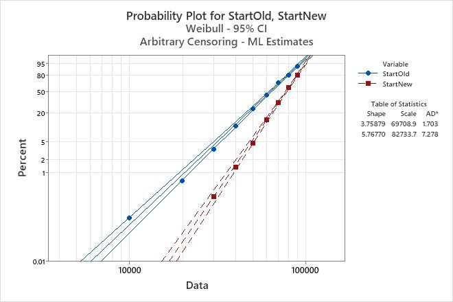 Example Of Parametric Distribution Analysis Arbitrary Censoring Minitab