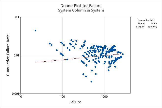 duane-plot-for-parametric-growth-curve-minitab