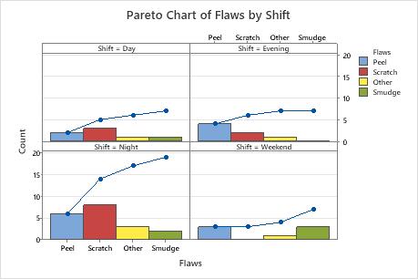 Example of Pareto Chart with a By variable - Minitab