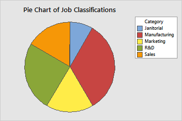 Interpret the key results for Pie Chart - Minitab