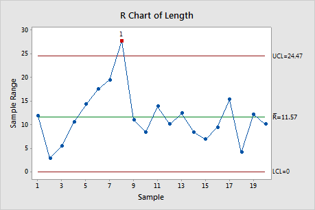 Interpret the key results for R Chart - Minitab