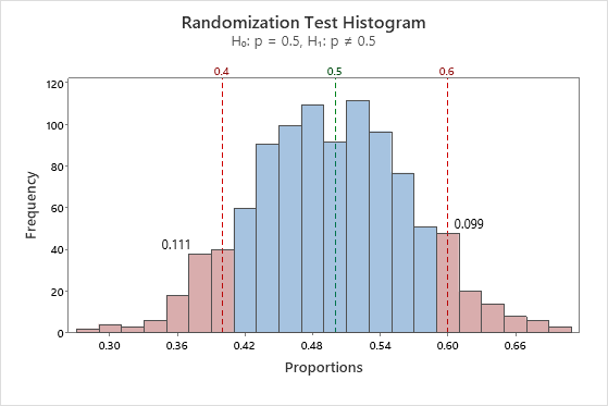 Why do I get a one-sided test for randomization test for 1-sample ...