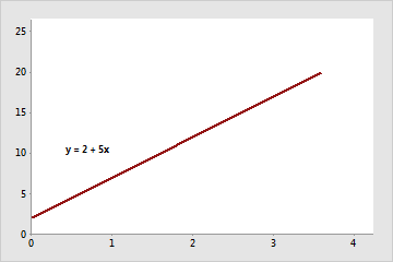 Slope and intercept of the regression line - Minitab