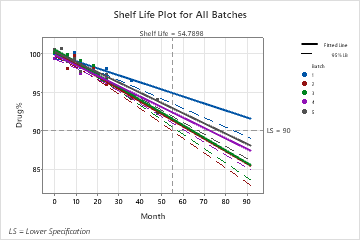 Statistical Analysis Of Stability Data – WKWI