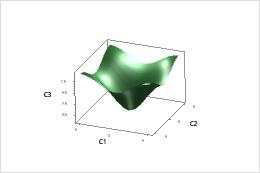 Contour plots and 3D surface plots - Minitab