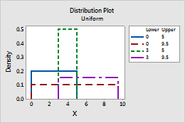 Select The Distribution And Parameters Minitab