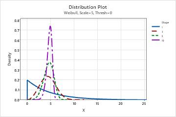 Distribution parameters for Individual Distribution Identification - Minitab