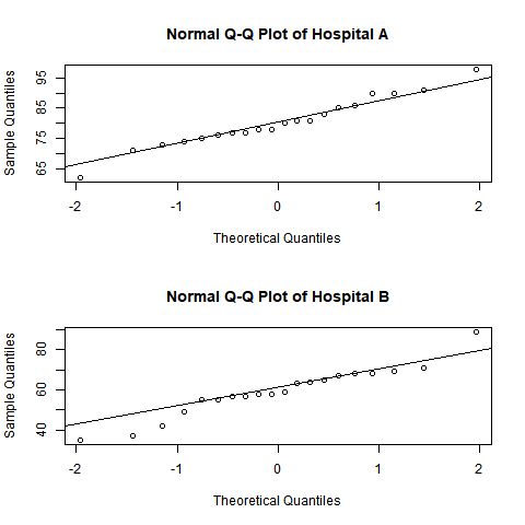 Example: QQ Plot - Minitab