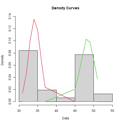 Histogram of data values centered near 600 with two overlaid normal distribution curves. The red curve is narrow and tall, peaking near 600. The green curve is wider and lower, spreading approximately from 597 to 603. The chart title is “Density Curves.” The x-axis label is “Data,” and the y-axis label is “Density.”;