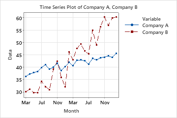 Example Of A Time Series Plot Minitab