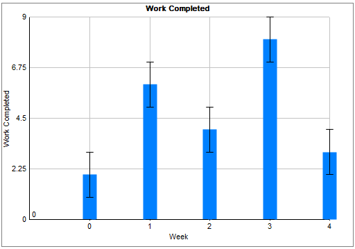 Chart with Error Bars