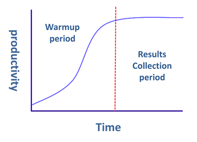 Simul8 Warm Up Period Graph