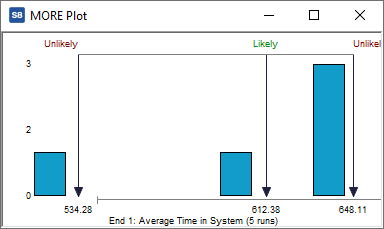 Simul8 MORE Plot