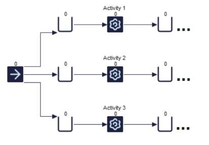 Example simulation with three production lines