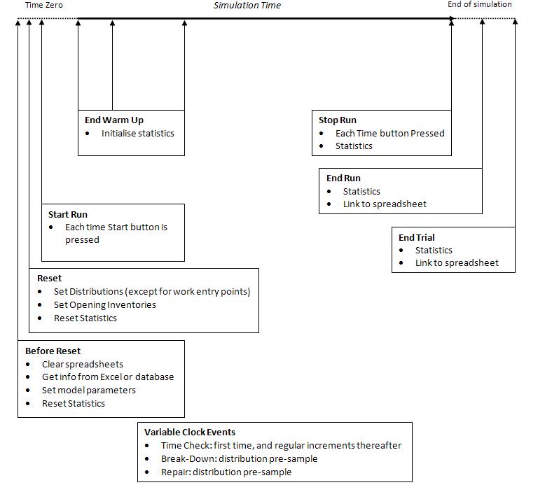 Simulation Clock Events