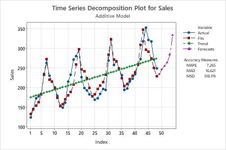 Interpretar todos los estadísticos y gráficas para Descomposición - Minitab