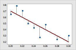 Líneas de regresión ajustadas - Minitab