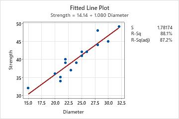 Explicación de las covariables - Minitab