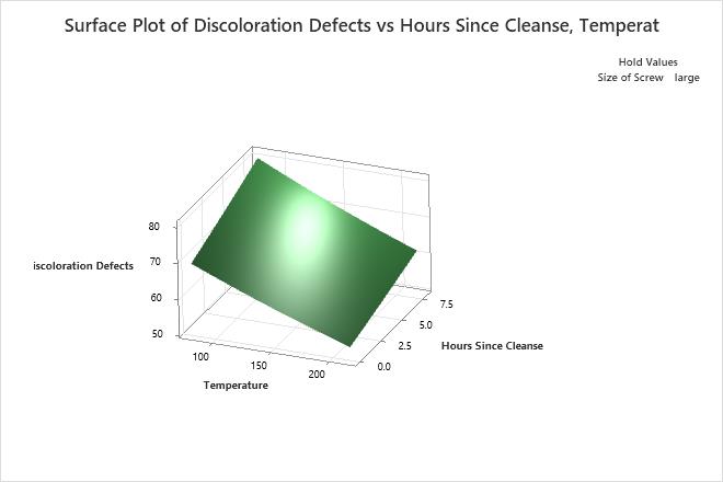 Ejemplos de Gráfica de superficie con un modelo de regresión de Poisson -  Minitab