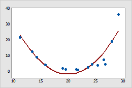 Líneas de regresión ajustadas - Minitab