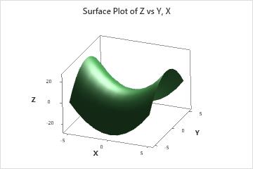 Gráficas De Contorno Y Gráficas De Superficie 3D - Minitab