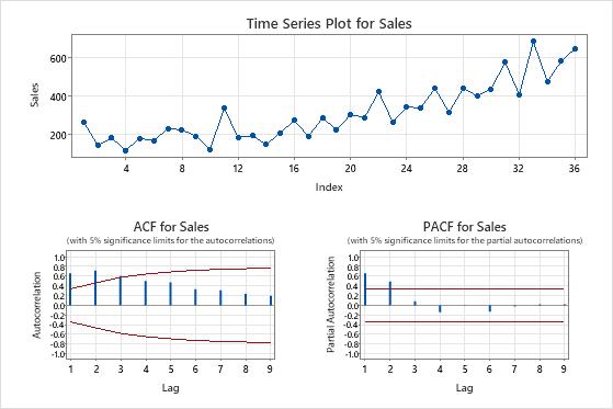 Ajustar un modelo ARIMA con Pronóstico con el mejor modelo ARIMA - Minitab