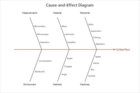 Diagrama De Causa Y Efecto Calidad 9731