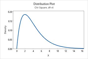 calentar violencia uvas Seleccionar una gráfica de distribución de probabilidad - Minitab