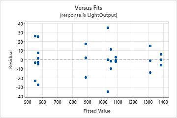 Interpretar los resultados clave para Ajustar modelo lineal general -  Minitab