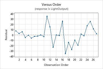 Interpretar los resultados clave para Ajustar modelo lineal general -  Minitab