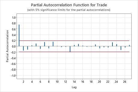 Interpretar La Función De Autocorrelación Parcial (PACF) - Minitab