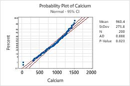 gráfico de probabilidad normal