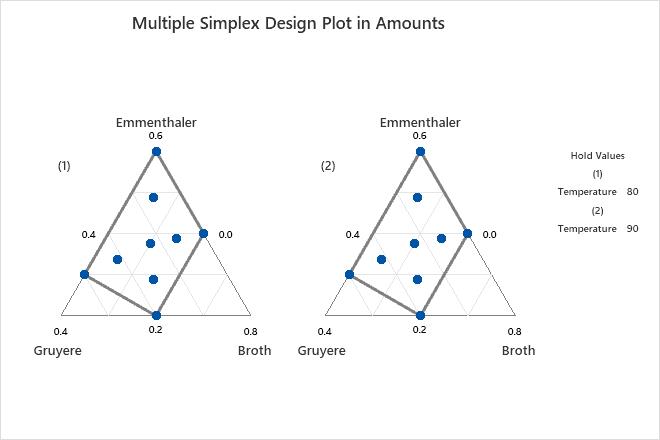 Ejemplo de Gráfica de diseño simplex Minitab