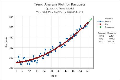 Interpretar todos los estadísticos y gráficas para Análisis de tendencia -  Minitab
