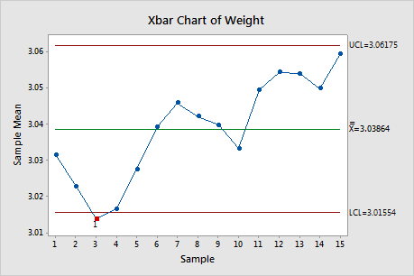 Ejemplo de Gráfica Xbarra Minitab