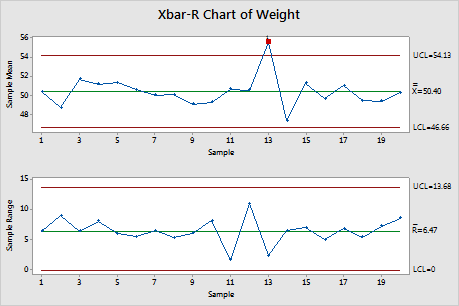 Interpretation Des Resultats Principaux Pour La Fonction Carte X Barre R Minitab