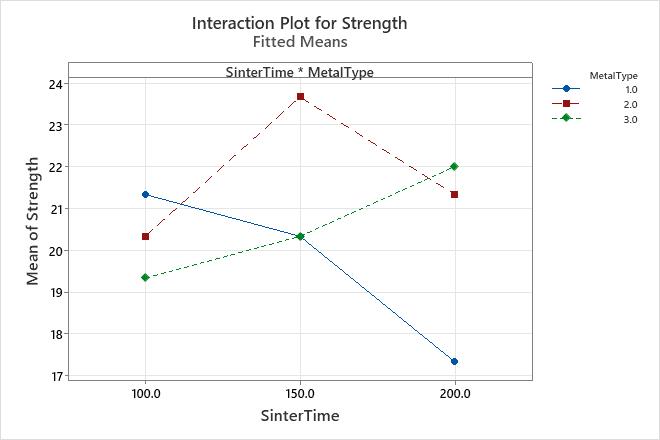 Interprétation Des Résultats Principaux Pour La Fonction Diagrammes ...