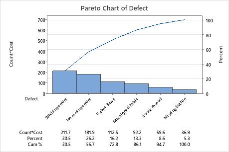 Exemple Pour La Fonction Diagramme De Pareto Avec Pond Ration Minitab