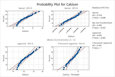 probability plot minitab