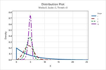 Loi De Weibull - Minitab