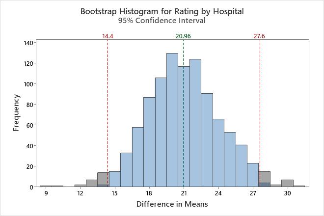 2サンプル平均のブートストラッピングのブートストラップ標本の統計量およびグラフ Minitab